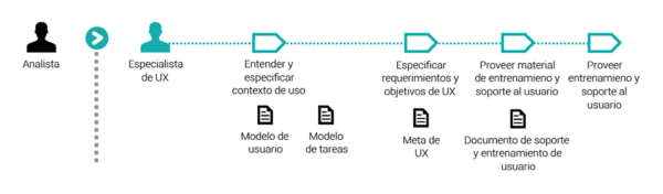 Analista vs especialista UX