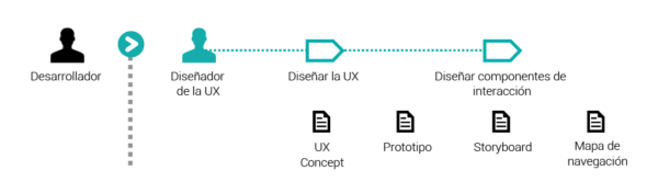 Desarrollador vs Diseñador UX