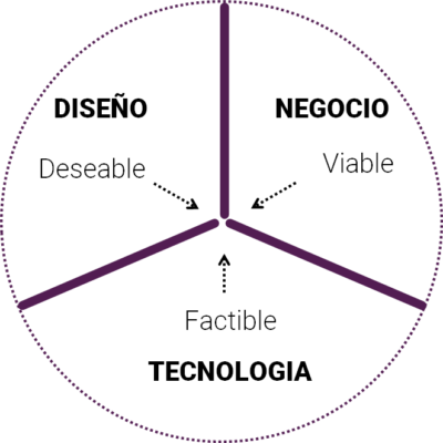 Los tres pilares del Diseño