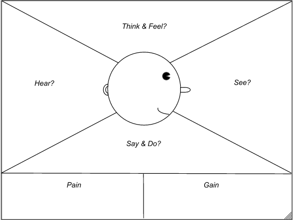 Mapa de empatia para diseno de producto, innovacion de producto, design thinking