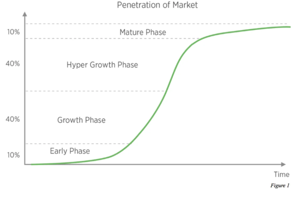 S-curve of product growth