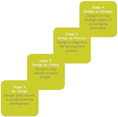 Escalera danesa del diseño: muestra los distintos niveles de madurez del diseño en las organizaciones