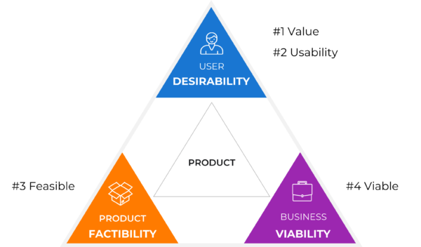 Four product risks: Value, Usability, Feasibility, Viability