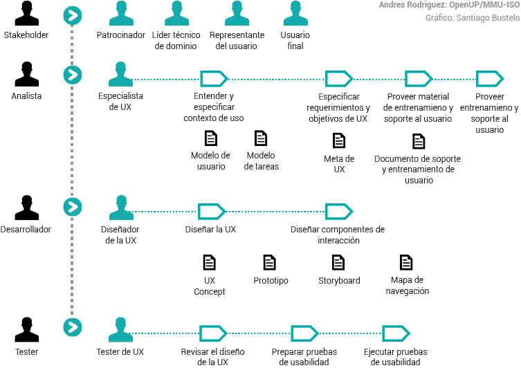 roles UX y IT Andres Rodriguez